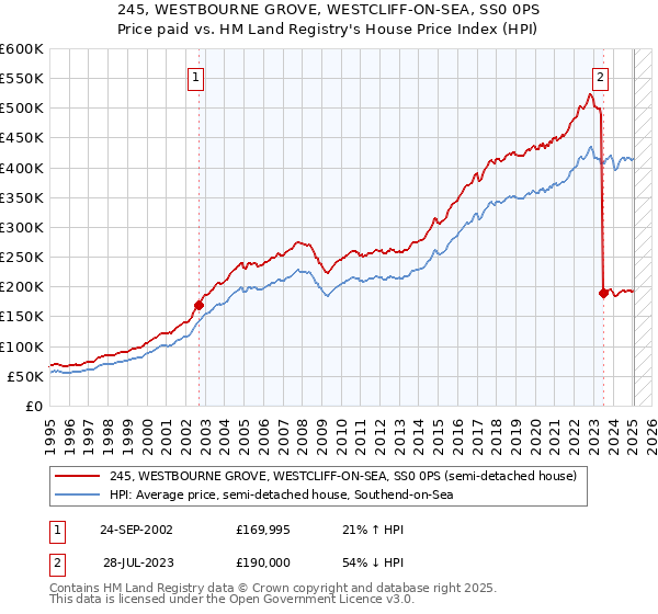 245, WESTBOURNE GROVE, WESTCLIFF-ON-SEA, SS0 0PS: Price paid vs HM Land Registry's House Price Index