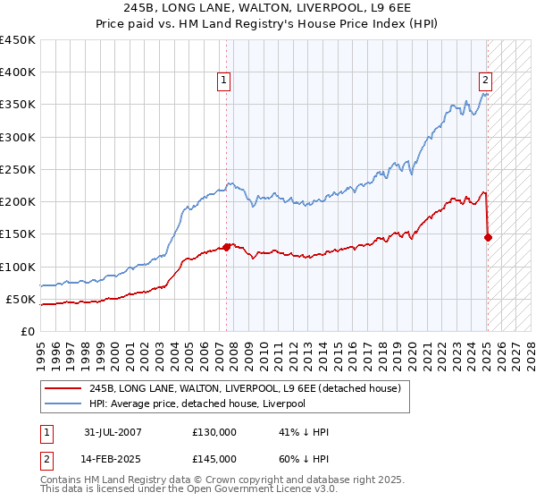 245B, LONG LANE, WALTON, LIVERPOOL, L9 6EE: Price paid vs HM Land Registry's House Price Index