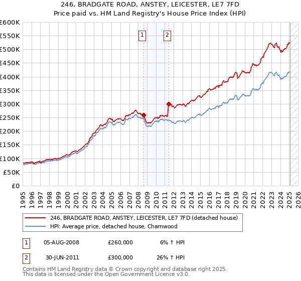246, BRADGATE ROAD, ANSTEY, LEICESTER, LE7 7FD: Price paid vs HM Land Registry's House Price Index