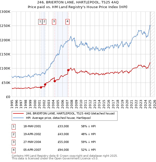 246, BRIERTON LANE, HARTLEPOOL, TS25 4AQ: Price paid vs HM Land Registry's House Price Index