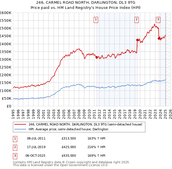 246, CARMEL ROAD NORTH, DARLINGTON, DL3 9TG: Price paid vs HM Land Registry's House Price Index
