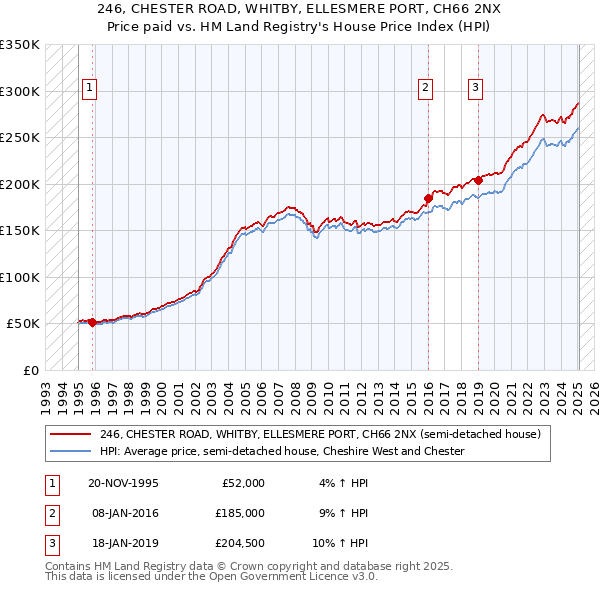 246, CHESTER ROAD, WHITBY, ELLESMERE PORT, CH66 2NX: Price paid vs HM Land Registry's House Price Index