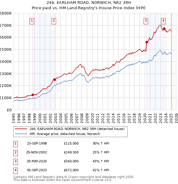 246, EARLHAM ROAD, NORWICH, NR2 3RH: Price paid vs HM Land Registry's House Price Index
