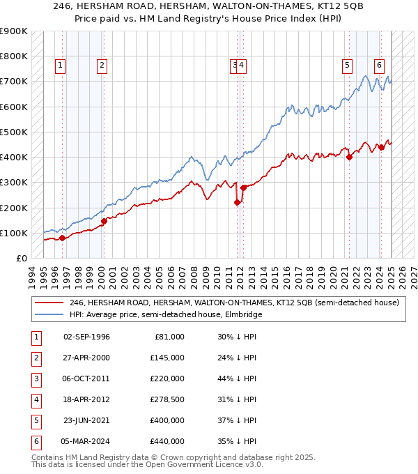 246, HERSHAM ROAD, HERSHAM, WALTON-ON-THAMES, KT12 5QB: Price paid vs HM Land Registry's House Price Index