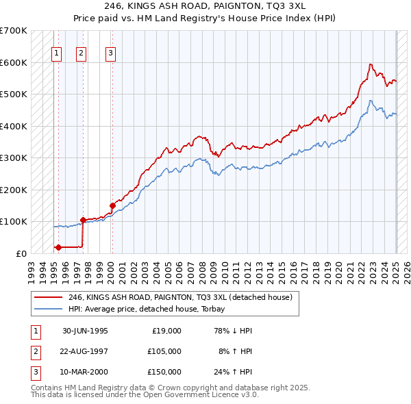 246, KINGS ASH ROAD, PAIGNTON, TQ3 3XL: Price paid vs HM Land Registry's House Price Index