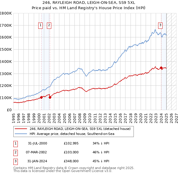 246, RAYLEIGH ROAD, LEIGH-ON-SEA, SS9 5XL: Price paid vs HM Land Registry's House Price Index