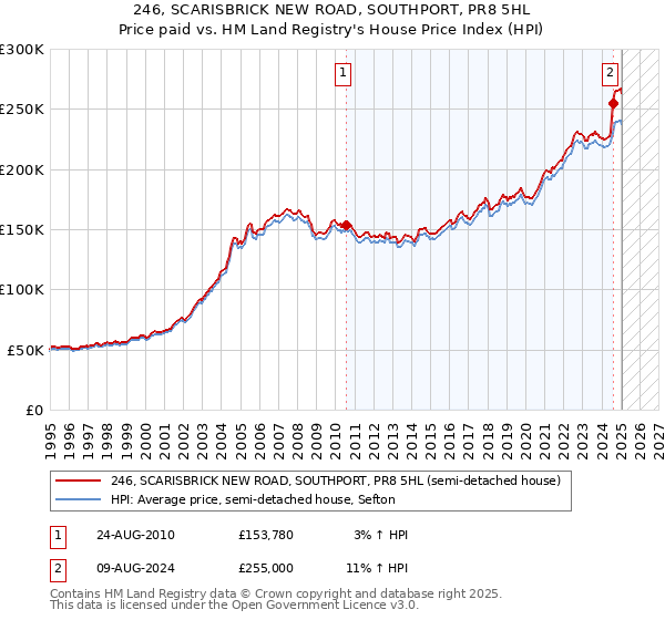 246, SCARISBRICK NEW ROAD, SOUTHPORT, PR8 5HL: Price paid vs HM Land Registry's House Price Index