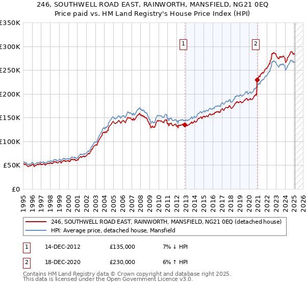 246, SOUTHWELL ROAD EAST, RAINWORTH, MANSFIELD, NG21 0EQ: Price paid vs HM Land Registry's House Price Index