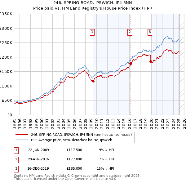 246, SPRING ROAD, IPSWICH, IP4 5NN: Price paid vs HM Land Registry's House Price Index