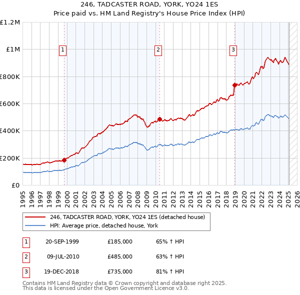 246, TADCASTER ROAD, YORK, YO24 1ES: Price paid vs HM Land Registry's House Price Index