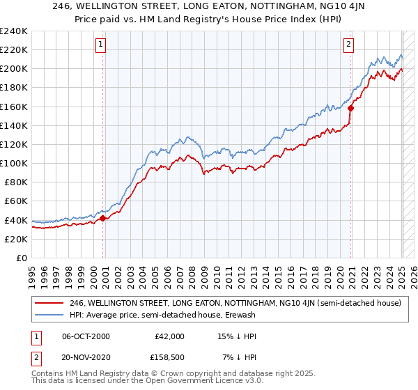 246, WELLINGTON STREET, LONG EATON, NOTTINGHAM, NG10 4JN: Price paid vs HM Land Registry's House Price Index