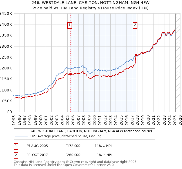 246, WESTDALE LANE, CARLTON, NOTTINGHAM, NG4 4FW: Price paid vs HM Land Registry's House Price Index