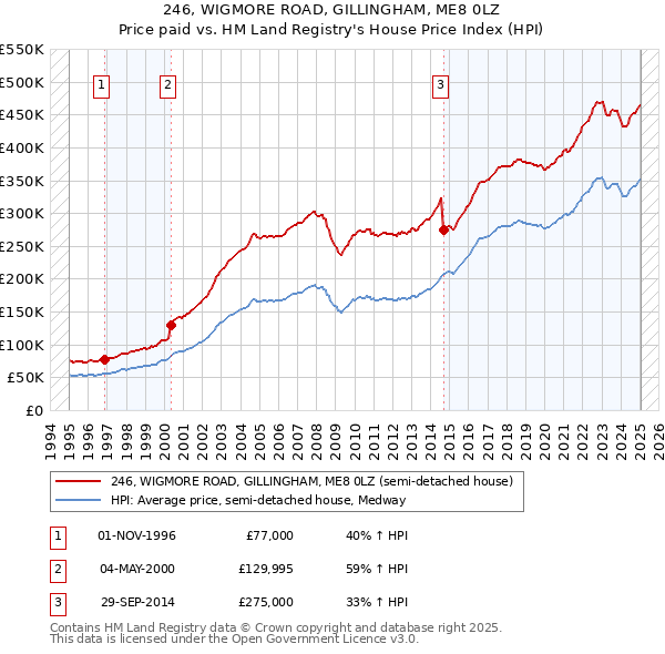 246, WIGMORE ROAD, GILLINGHAM, ME8 0LZ: Price paid vs HM Land Registry's House Price Index