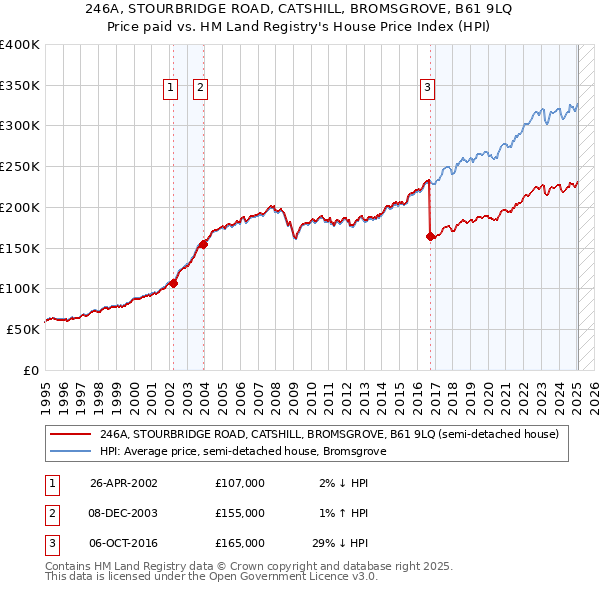 246A, STOURBRIDGE ROAD, CATSHILL, BROMSGROVE, B61 9LQ: Price paid vs HM Land Registry's House Price Index