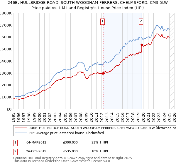 246B, HULLBRIDGE ROAD, SOUTH WOODHAM FERRERS, CHELMSFORD, CM3 5LW: Price paid vs HM Land Registry's House Price Index