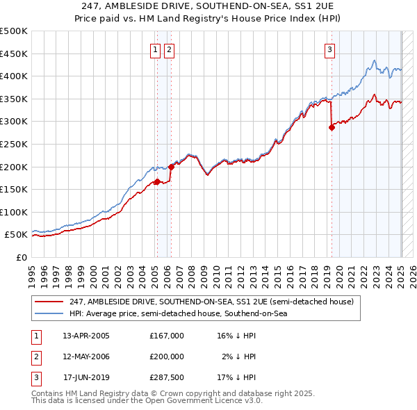 247, AMBLESIDE DRIVE, SOUTHEND-ON-SEA, SS1 2UE: Price paid vs HM Land Registry's House Price Index