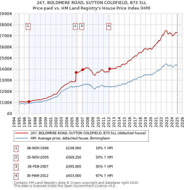 247, BOLDMERE ROAD, SUTTON COLDFIELD, B73 5LL: Price paid vs HM Land Registry's House Price Index