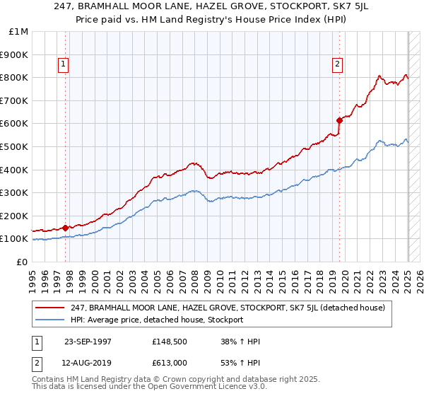 247, BRAMHALL MOOR LANE, HAZEL GROVE, STOCKPORT, SK7 5JL: Price paid vs HM Land Registry's House Price Index