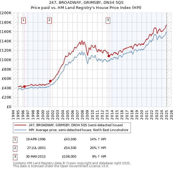 247, BROADWAY, GRIMSBY, DN34 5QS: Price paid vs HM Land Registry's House Price Index