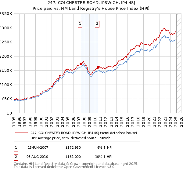 247, COLCHESTER ROAD, IPSWICH, IP4 4SJ: Price paid vs HM Land Registry's House Price Index