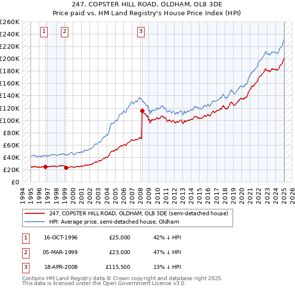 247, COPSTER HILL ROAD, OLDHAM, OL8 3DE: Price paid vs HM Land Registry's House Price Index