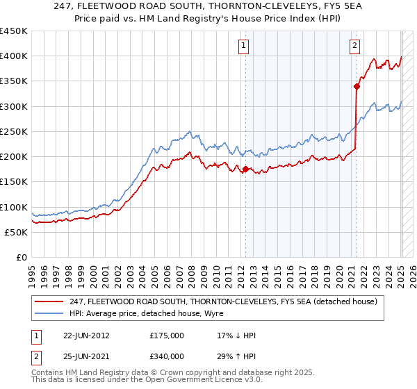 247, FLEETWOOD ROAD SOUTH, THORNTON-CLEVELEYS, FY5 5EA: Price paid vs HM Land Registry's House Price Index