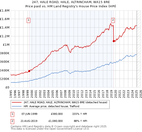 247, HALE ROAD, HALE, ALTRINCHAM, WA15 8RE: Price paid vs HM Land Registry's House Price Index