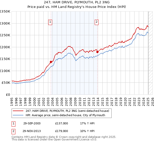 247, HAM DRIVE, PLYMOUTH, PL2 3NG: Price paid vs HM Land Registry's House Price Index