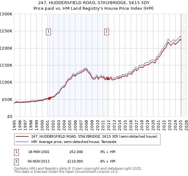 247, HUDDERSFIELD ROAD, STALYBRIDGE, SK15 3DY: Price paid vs HM Land Registry's House Price Index