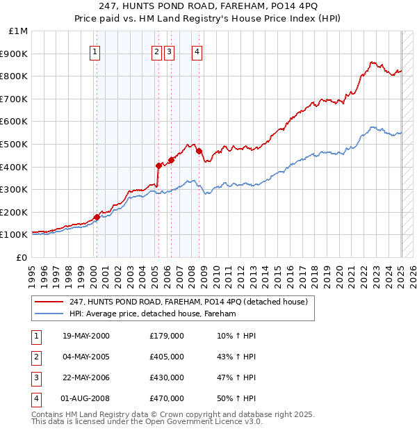 247, HUNTS POND ROAD, FAREHAM, PO14 4PQ: Price paid vs HM Land Registry's House Price Index