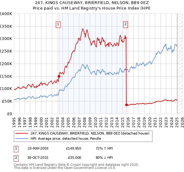 247, KINGS CAUSEWAY, BRIERFIELD, NELSON, BB9 0EZ: Price paid vs HM Land Registry's House Price Index
