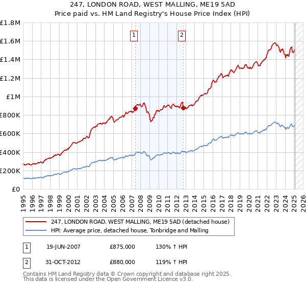 247, LONDON ROAD, WEST MALLING, ME19 5AD: Price paid vs HM Land Registry's House Price Index