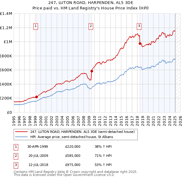 247, LUTON ROAD, HARPENDEN, AL5 3DE: Price paid vs HM Land Registry's House Price Index