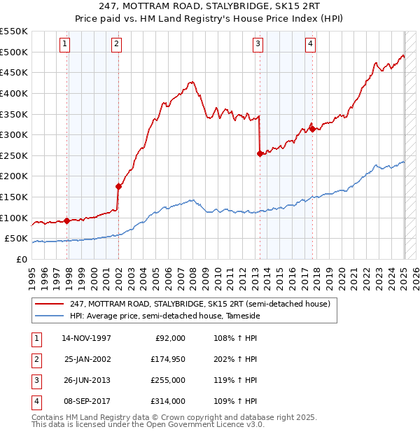 247, MOTTRAM ROAD, STALYBRIDGE, SK15 2RT: Price paid vs HM Land Registry's House Price Index