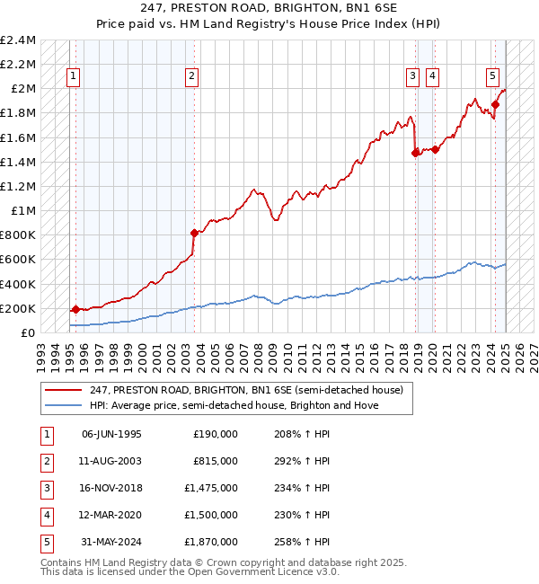 247, PRESTON ROAD, BRIGHTON, BN1 6SE: Price paid vs HM Land Registry's House Price Index