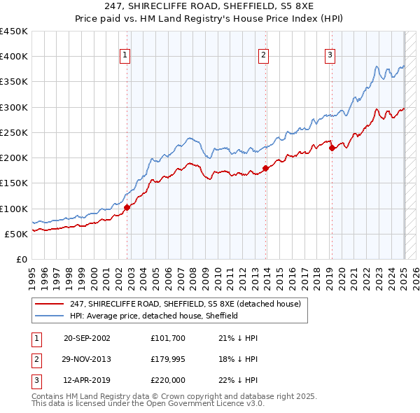 247, SHIRECLIFFE ROAD, SHEFFIELD, S5 8XE: Price paid vs HM Land Registry's House Price Index