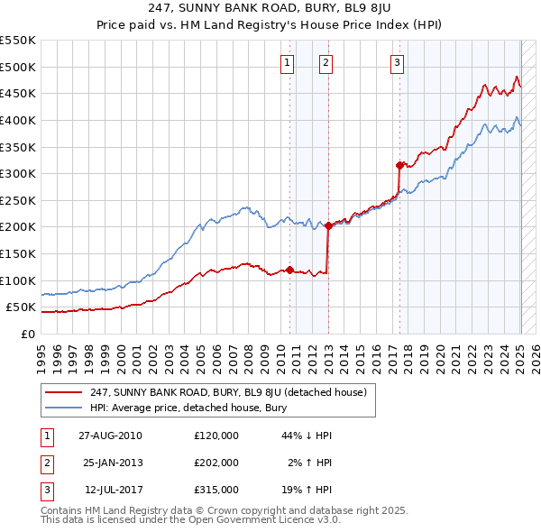 247, SUNNY BANK ROAD, BURY, BL9 8JU: Price paid vs HM Land Registry's House Price Index