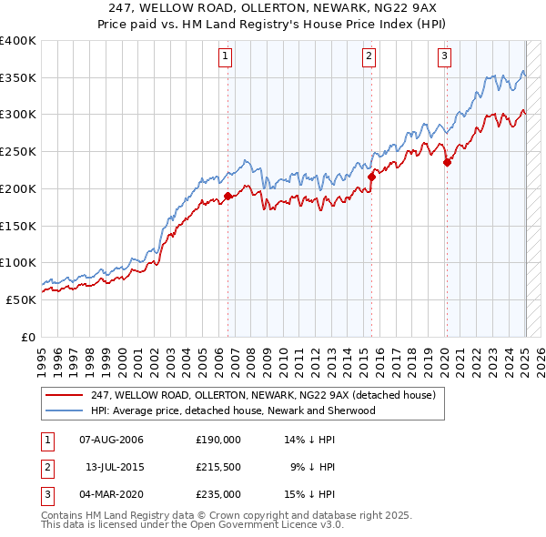 247, WELLOW ROAD, OLLERTON, NEWARK, NG22 9AX: Price paid vs HM Land Registry's House Price Index