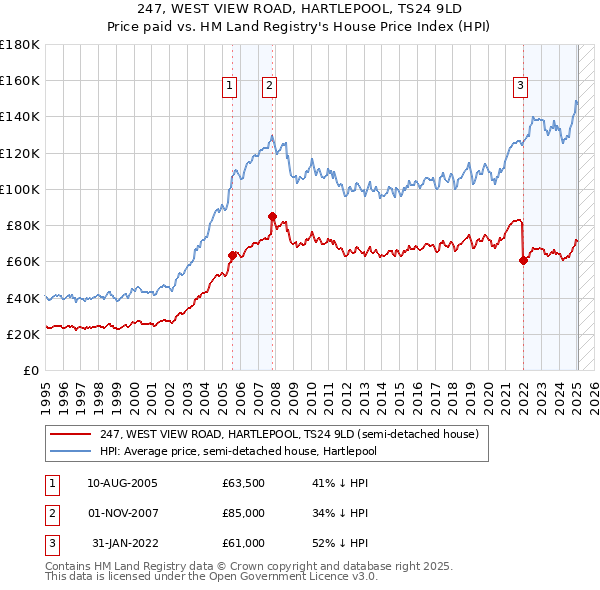 247, WEST VIEW ROAD, HARTLEPOOL, TS24 9LD: Price paid vs HM Land Registry's House Price Index