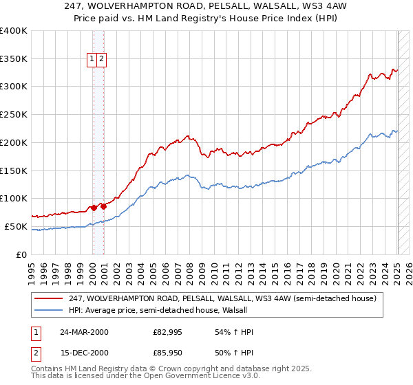 247, WOLVERHAMPTON ROAD, PELSALL, WALSALL, WS3 4AW: Price paid vs HM Land Registry's House Price Index