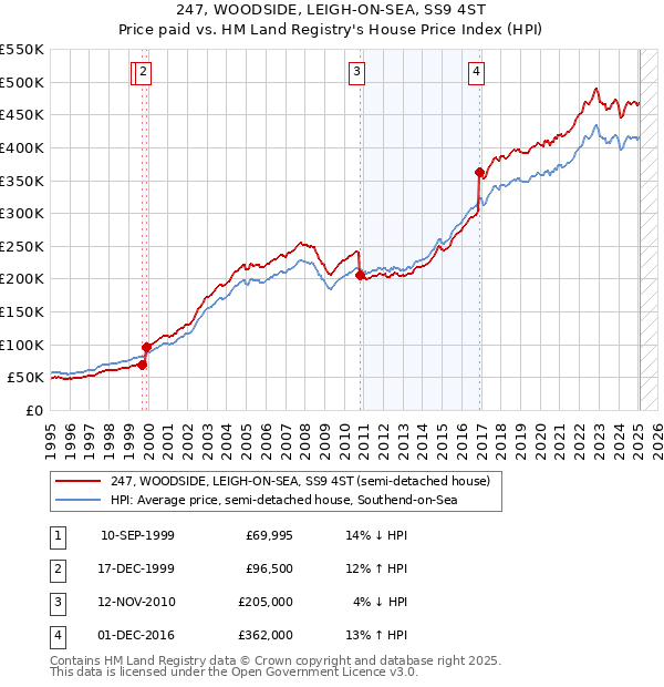 247, WOODSIDE, LEIGH-ON-SEA, SS9 4ST: Price paid vs HM Land Registry's House Price Index