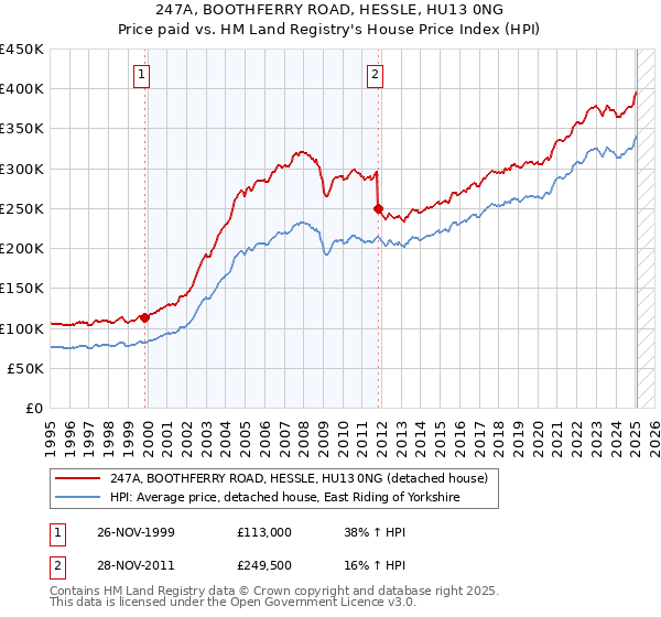 247A, BOOTHFERRY ROAD, HESSLE, HU13 0NG: Price paid vs HM Land Registry's House Price Index