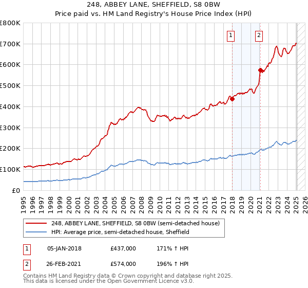 248, ABBEY LANE, SHEFFIELD, S8 0BW: Price paid vs HM Land Registry's House Price Index