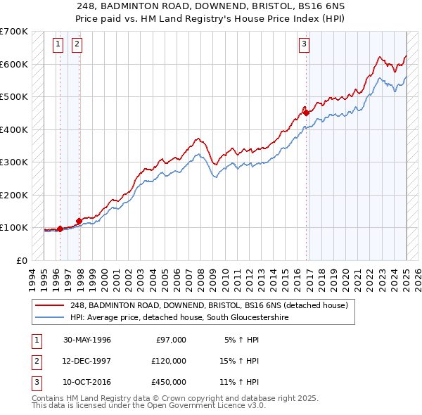 248, BADMINTON ROAD, DOWNEND, BRISTOL, BS16 6NS: Price paid vs HM Land Registry's House Price Index