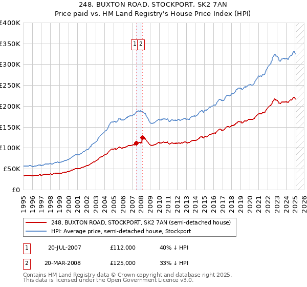 248, BUXTON ROAD, STOCKPORT, SK2 7AN: Price paid vs HM Land Registry's House Price Index