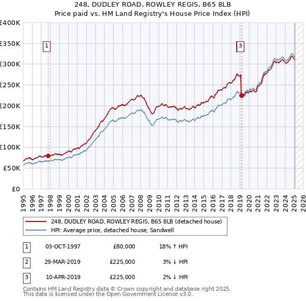 248, DUDLEY ROAD, ROWLEY REGIS, B65 8LB: Price paid vs HM Land Registry's House Price Index