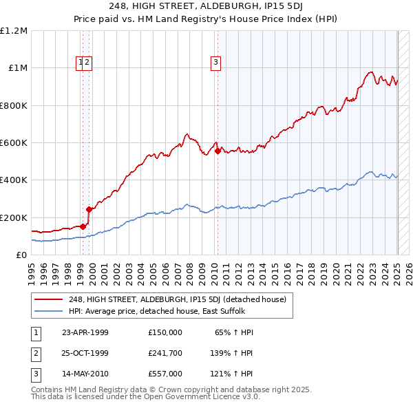 248, HIGH STREET, ALDEBURGH, IP15 5DJ: Price paid vs HM Land Registry's House Price Index