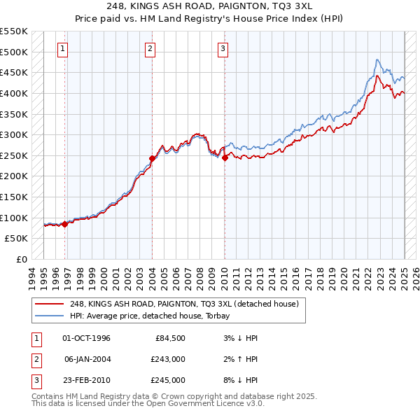 248, KINGS ASH ROAD, PAIGNTON, TQ3 3XL: Price paid vs HM Land Registry's House Price Index