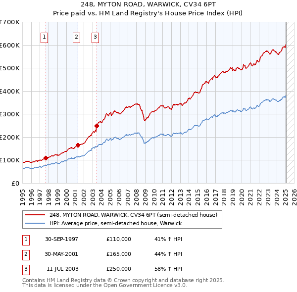248, MYTON ROAD, WARWICK, CV34 6PT: Price paid vs HM Land Registry's House Price Index