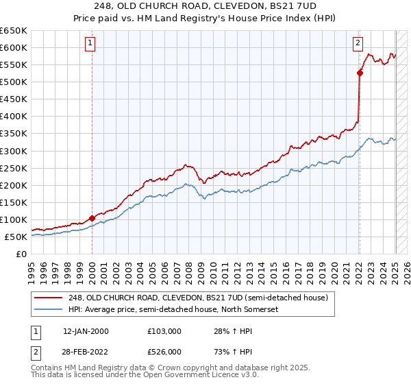 248, OLD CHURCH ROAD, CLEVEDON, BS21 7UD: Price paid vs HM Land Registry's House Price Index